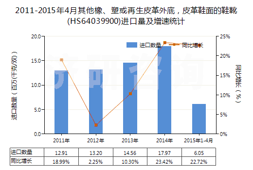 2011-2015年4月其他橡、塑或再生皮革外底，皮革鞋面的鞋靴(HS64039900)進口量及增速統(tǒng)計